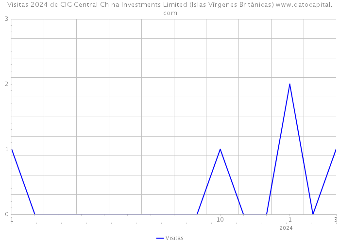 Visitas 2024 de CIG Central China Investments Limited (Islas Vírgenes Británicas) 