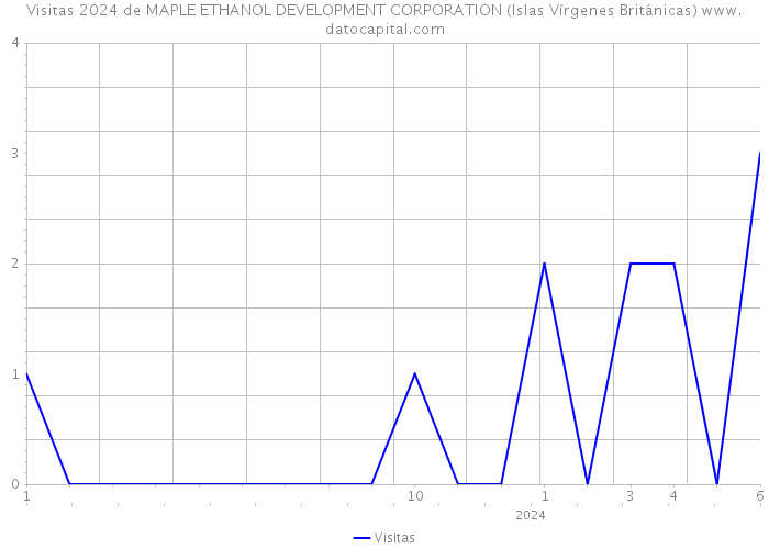 Visitas 2024 de MAPLE ETHANOL DEVELOPMENT CORPORATION (Islas Vírgenes Británicas) 