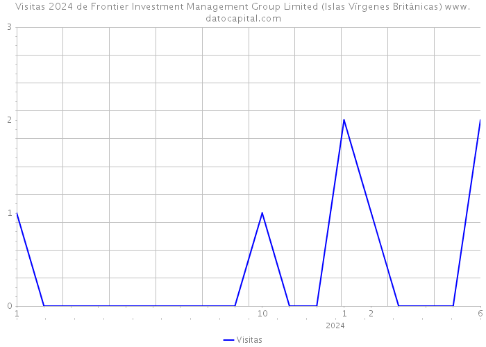 Visitas 2024 de Frontier Investment Management Group Limited (Islas Vírgenes Británicas) 