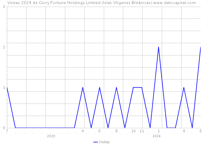 Visitas 2024 de Glory Fortune Holdings Limited (Islas Vírgenes Británicas) 