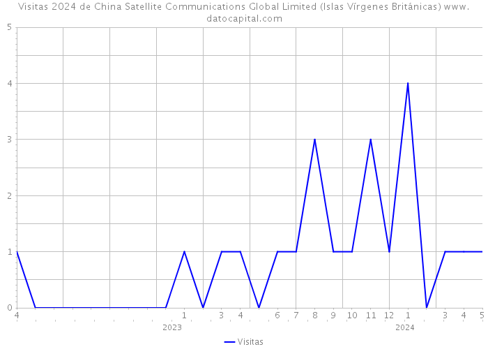 Visitas 2024 de China Satellite Communications Global Limited (Islas Vírgenes Británicas) 