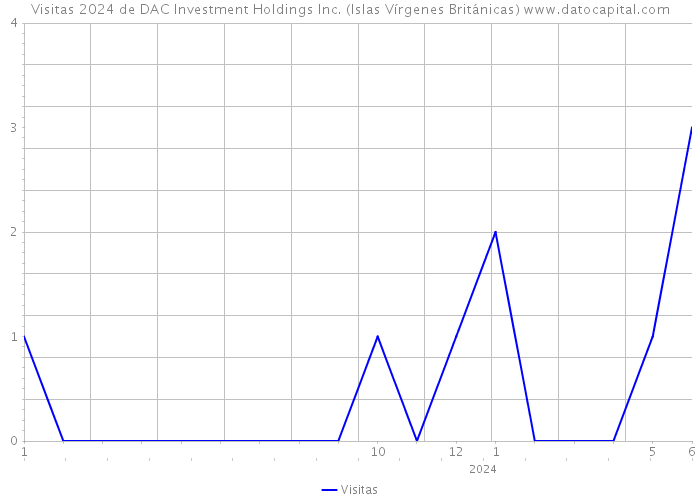 Visitas 2024 de DAC Investment Holdings Inc. (Islas Vírgenes Británicas) 