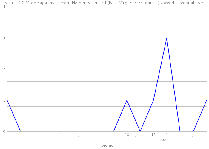 Visitas 2024 de Saga Investment Holdings Limited (Islas Vírgenes Británicas) 
