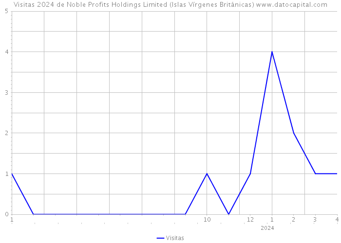 Visitas 2024 de Noble Profits Holdings Limited (Islas Vírgenes Británicas) 