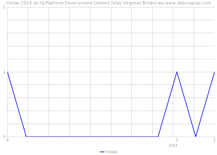 Visitas 2024 de IQ Platform Development Limited (Islas Vírgenes Británicas) 