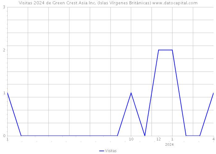 Visitas 2024 de Green Crest Asia Inc. (Islas Vírgenes Británicas) 