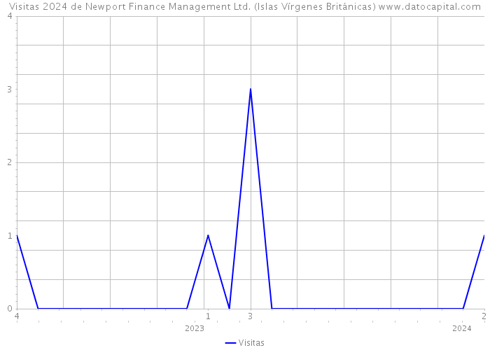 Visitas 2024 de Newport Finance Management Ltd. (Islas Vírgenes Británicas) 