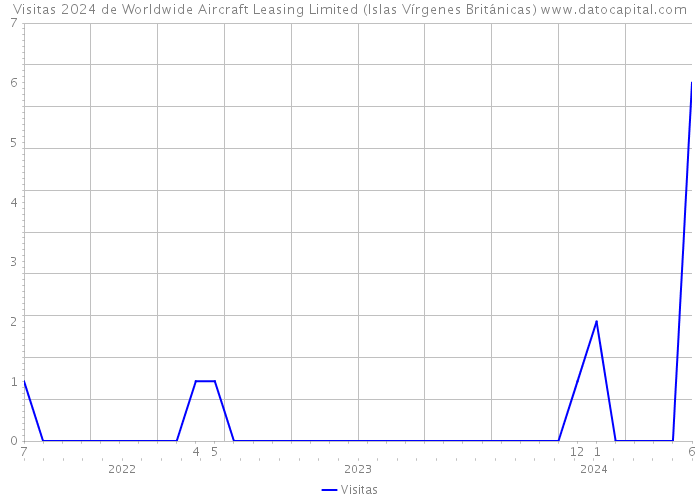 Visitas 2024 de Worldwide Aircraft Leasing Limited (Islas Vírgenes Británicas) 