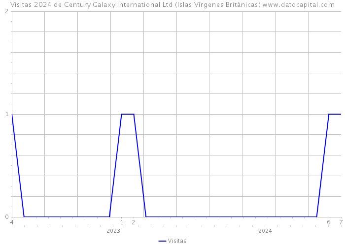 Visitas 2024 de Century Galaxy International Ltd (Islas Vírgenes Británicas) 