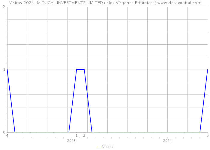 Visitas 2024 de DUGAL INVESTMENTS LIMITED (Islas Vírgenes Británicas) 