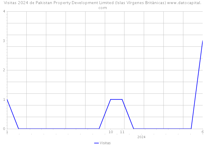 Visitas 2024 de Pakistan Property Development Limited (Islas Vírgenes Británicas) 