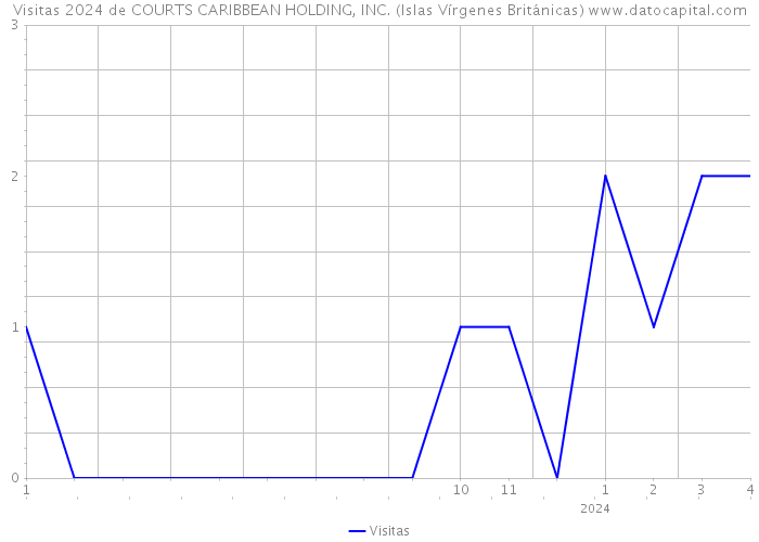 Visitas 2024 de COURTS CARIBBEAN HOLDING, INC. (Islas Vírgenes Británicas) 