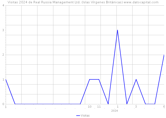 Visitas 2024 de Real Russia Management Ltd. (Islas Vírgenes Británicas) 