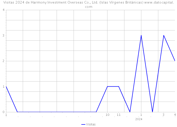 Visitas 2024 de Harmony Investment Overseas Co., Ltd. (Islas Vírgenes Británicas) 