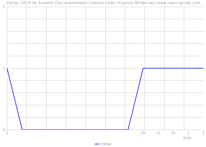 Visitas 2024 de Summit City Investments Limited (Islas Vírgenes Británicas) 