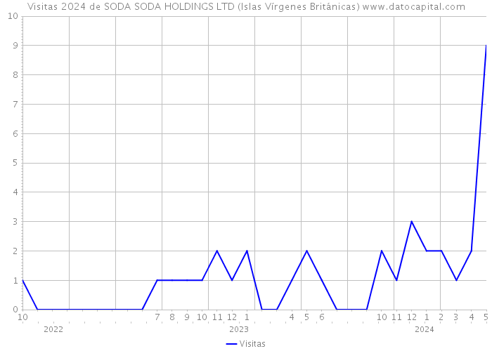 Visitas 2024 de SODA SODA HOLDINGS LTD (Islas Vírgenes Británicas) 