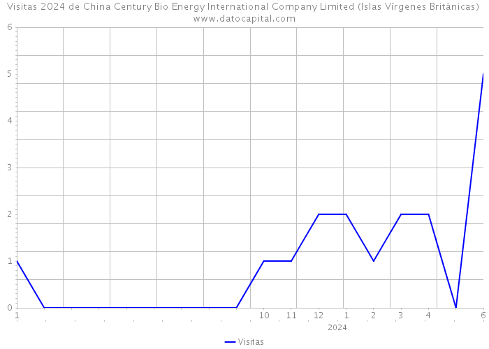 Visitas 2024 de China Century Bio Energy International Company Limited (Islas Vírgenes Británicas) 