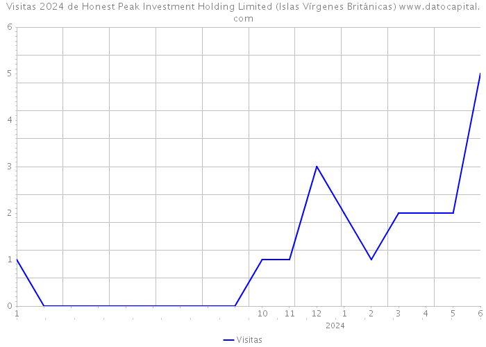 Visitas 2024 de Honest Peak Investment Holding Limited (Islas Vírgenes Británicas) 