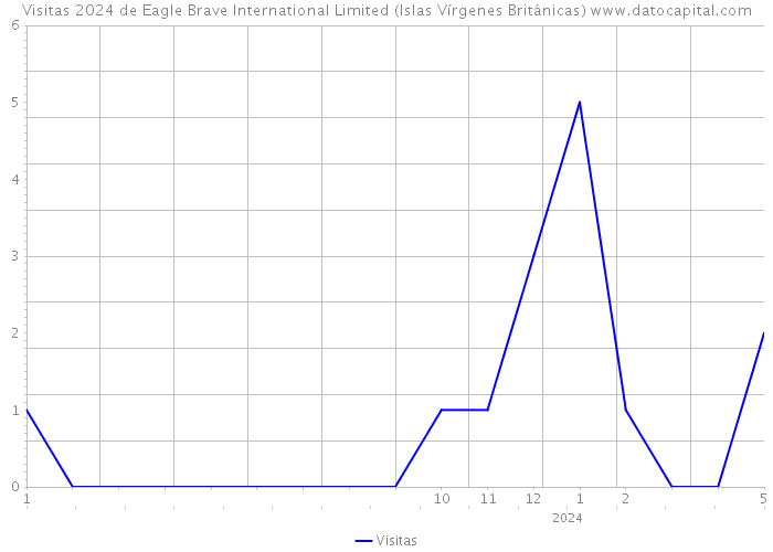 Visitas 2024 de Eagle Brave International Limited (Islas Vírgenes Británicas) 