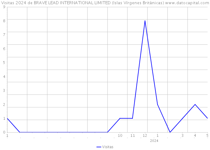 Visitas 2024 de BRAVE LEAD INTERNATIONAL LIMITED (Islas Vírgenes Británicas) 