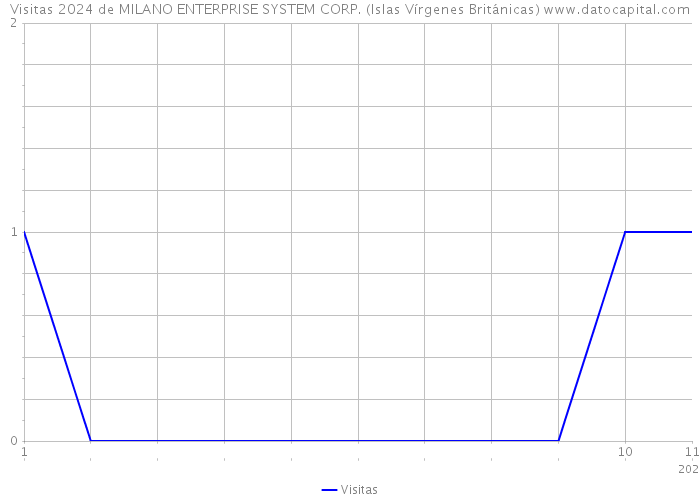 Visitas 2024 de MILANO ENTERPRISE SYSTEM CORP. (Islas Vírgenes Británicas) 