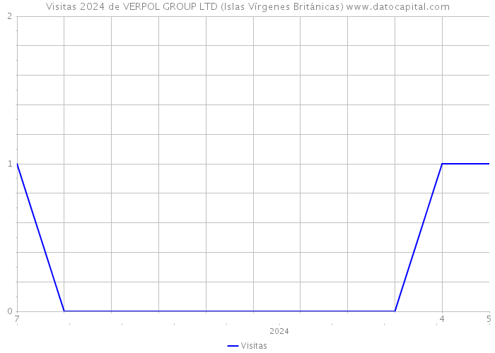 Visitas 2024 de VERPOL GROUP LTD (Islas Vírgenes Británicas) 