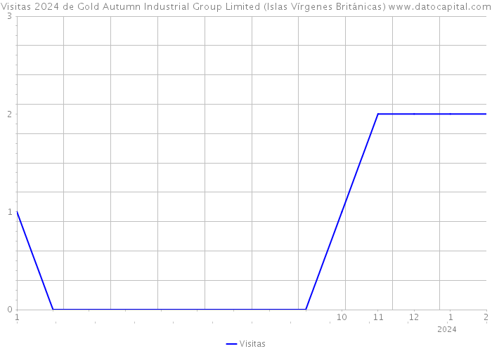 Visitas 2024 de Gold Autumn Industrial Group Limited (Islas Vírgenes Británicas) 