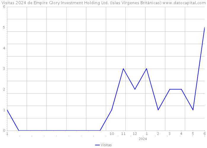 Visitas 2024 de Empire Glory Investment Holding Ltd. (Islas Vírgenes Británicas) 