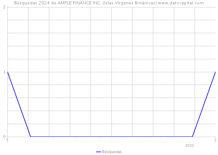 Búsquedas 2024 de AMPLE FINANCE INC. (Islas Vírgenes Británicas) 
