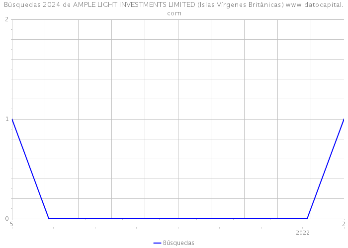 Búsquedas 2024 de AMPLE LIGHT INVESTMENTS LIMITED (Islas Vírgenes Británicas) 