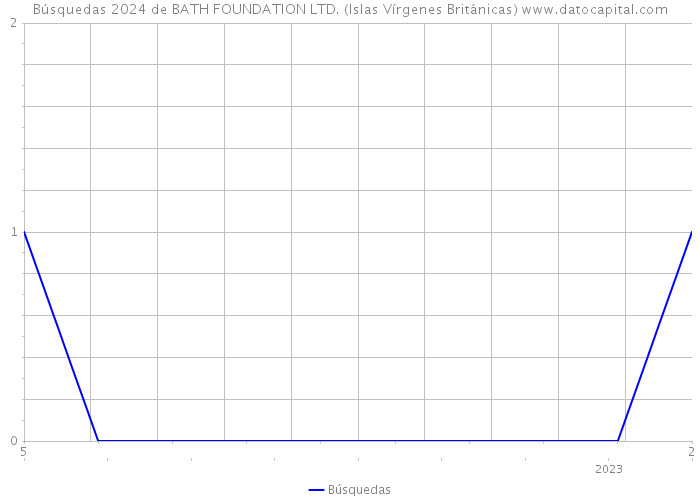 Búsquedas 2024 de BATH FOUNDATION LTD. (Islas Vírgenes Británicas) 