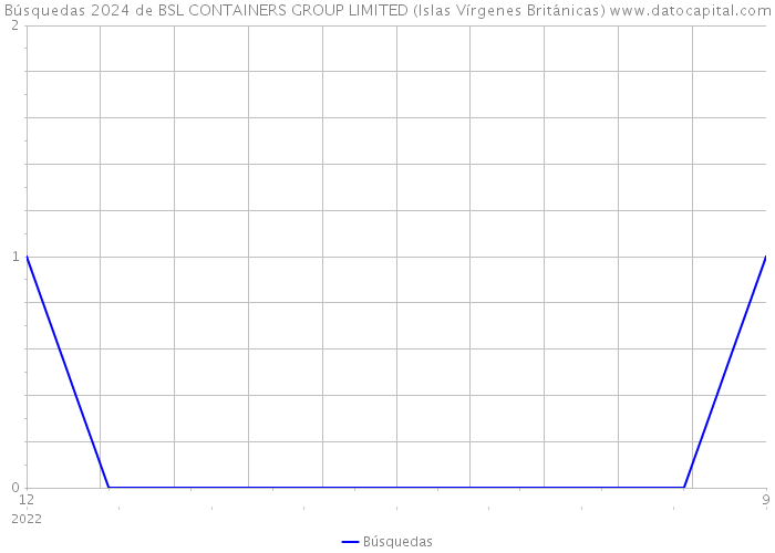 Búsquedas 2024 de BSL CONTAINERS GROUP LIMITED (Islas Vírgenes Británicas) 