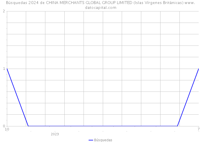 Búsquedas 2024 de CHINA MERCHANTS GLOBAL GROUP LIMITED (Islas Vírgenes Británicas) 