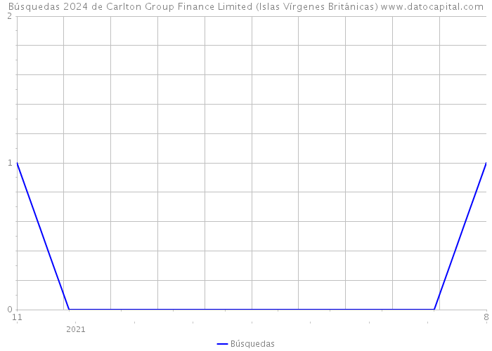 Búsquedas 2024 de Carlton Group Finance Limited (Islas Vírgenes Británicas) 