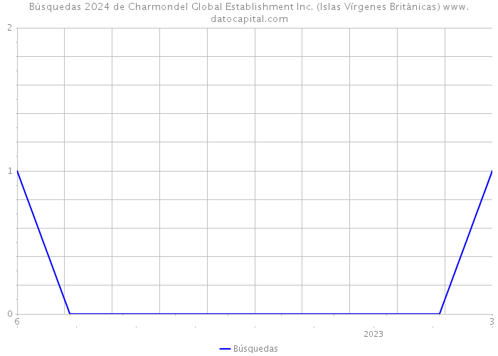 Búsquedas 2024 de Charmondel Global Establishment Inc. (Islas Vírgenes Británicas) 