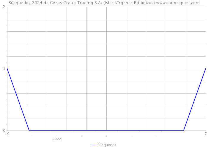 Búsquedas 2024 de Corus Group Trading S.A. (Islas Vírgenes Británicas) 