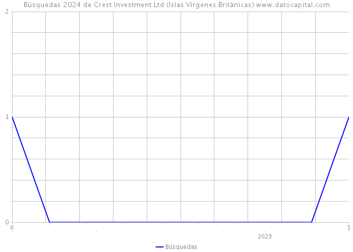 Búsquedas 2024 de Crest Investment Ltd (Islas Vírgenes Británicas) 