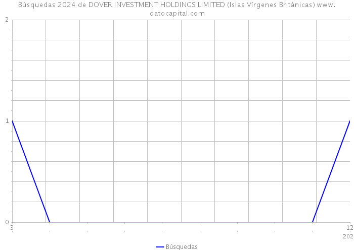 Búsquedas 2024 de DOVER INVESTMENT HOLDINGS LIMITED (Islas Vírgenes Británicas) 