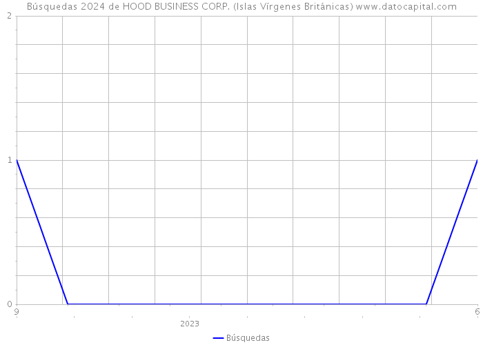 Búsquedas 2024 de HOOD BUSINESS CORP. (Islas Vírgenes Británicas) 