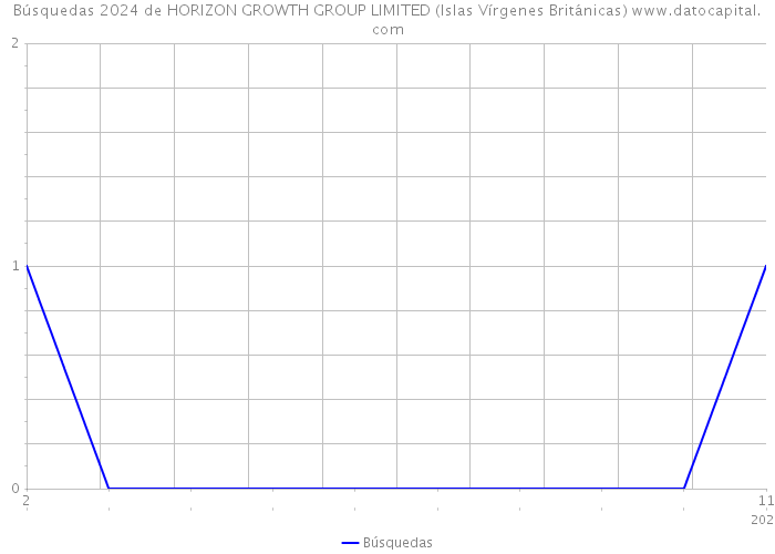 Búsquedas 2024 de HORIZON GROWTH GROUP LIMITED (Islas Vírgenes Británicas) 