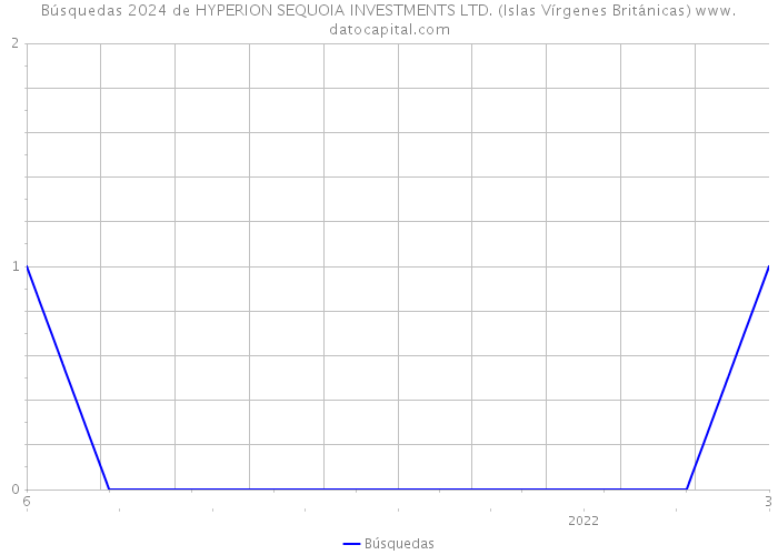 Búsquedas 2024 de HYPERION SEQUOIA INVESTMENTS LTD. (Islas Vírgenes Británicas) 