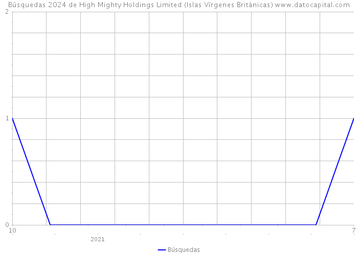 Búsquedas 2024 de High Mighty Holdings Limited (Islas Vírgenes Británicas) 