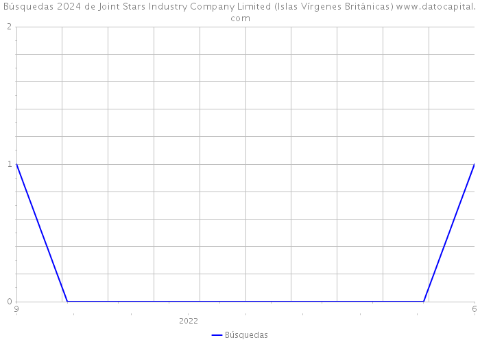 Búsquedas 2024 de Joint Stars Industry Company Limited (Islas Vírgenes Británicas) 