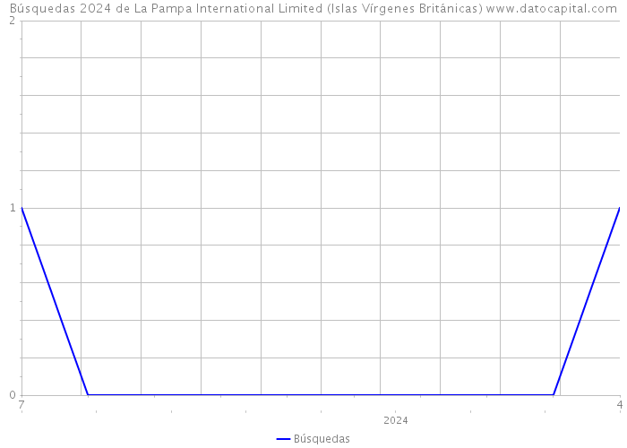 Búsquedas 2024 de La Pampa International Limited (Islas Vírgenes Británicas) 