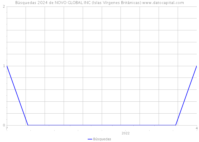 Búsquedas 2024 de NOVO GLOBAL INC (Islas Vírgenes Británicas) 