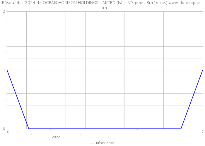 Búsquedas 2024 de OCEAN HORIZON HOLDINGS LIMITED (Islas Vírgenes Británicas) 