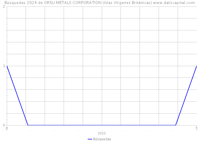 Búsquedas 2024 de ORSU METALS CORPORATION (Islas Vírgenes Británicas) 