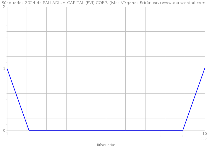 Búsquedas 2024 de PALLADIUM CAPITAL (BVI) CORP. (Islas Vírgenes Británicas) 