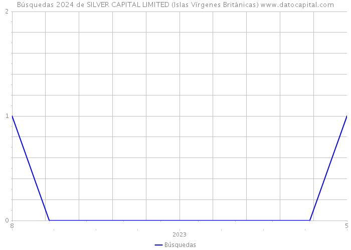 Búsquedas 2024 de SILVER CAPITAL LIMITED (Islas Vírgenes Británicas) 