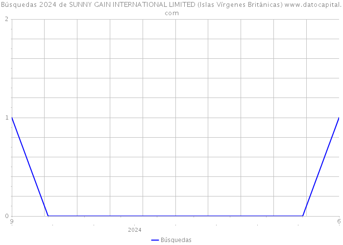 Búsquedas 2024 de SUNNY GAIN INTERNATIONAL LIMITED (Islas Vírgenes Británicas) 